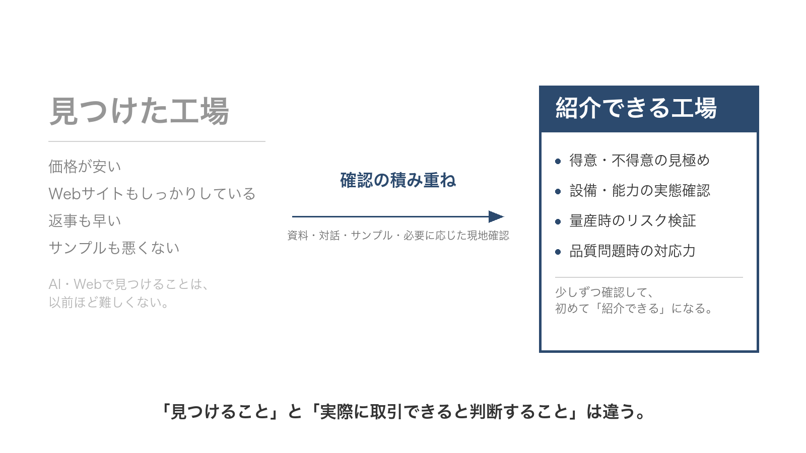AI・Web検索から企業・仕様・サンプルの確認を経て紹介を判断する流れ