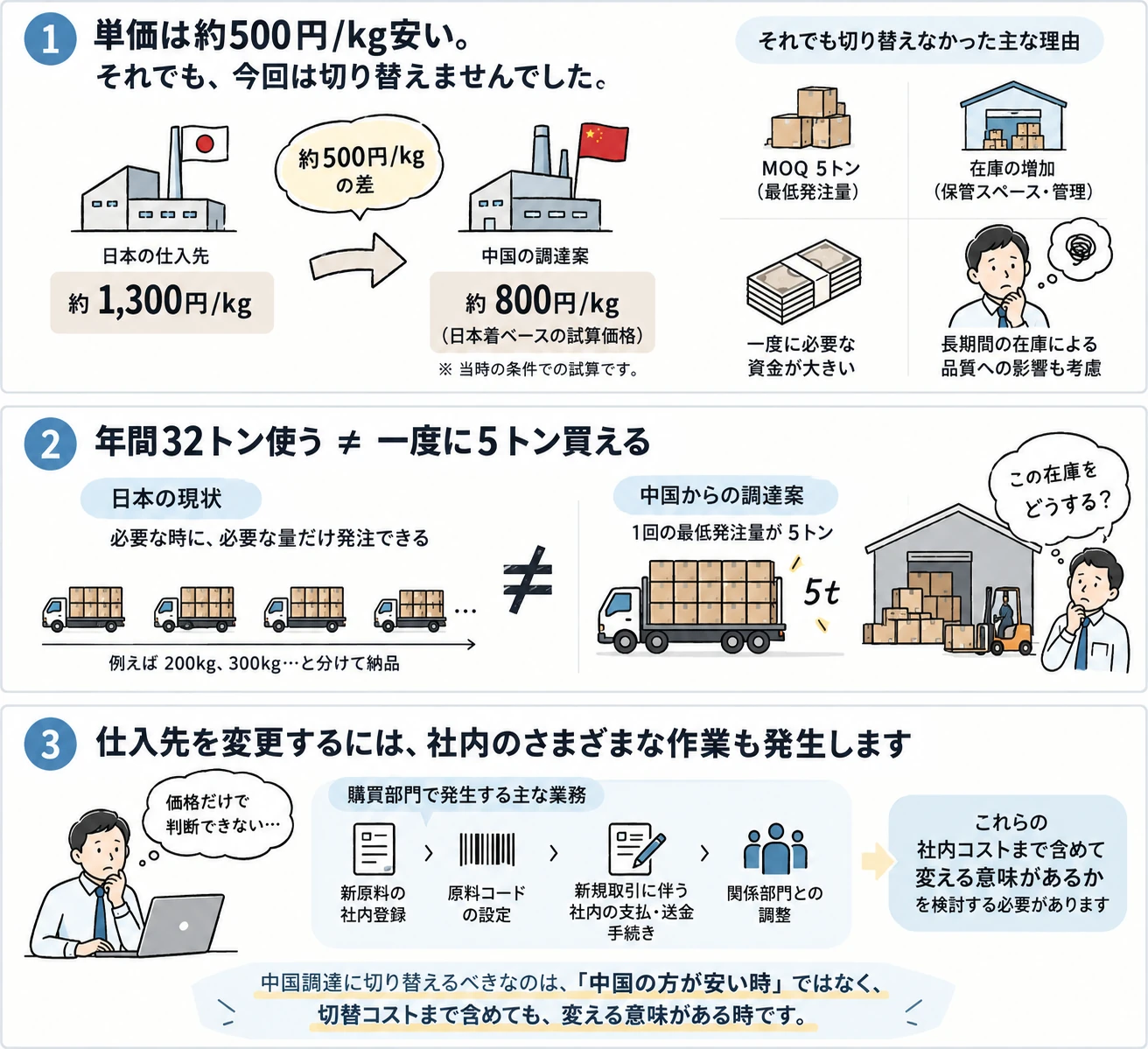 年間使用量32トンとMOQ5トン、仕入先変更コストの違いを示す図
